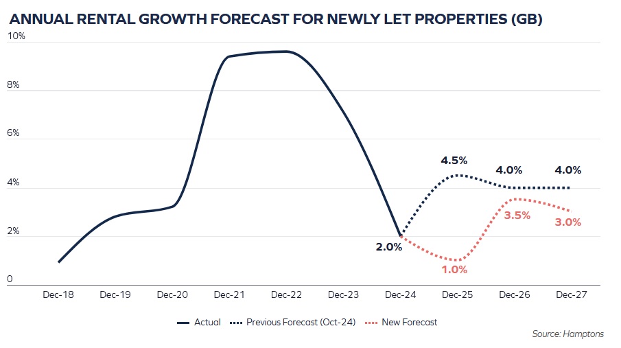 hamptons-annual rental growth.jpg